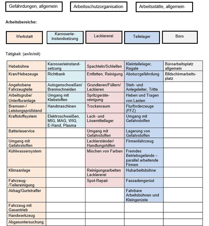 Tabelle einer Betriebsstruktur nach Arbeitsbereichen und Tätigkeiten; © BGHM